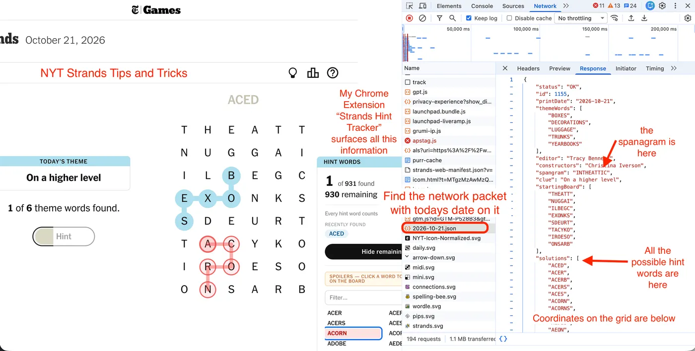 Strands next to Chrome DevTools and the Strands Hint Tracker extension. The dated network request is circled, and its response shows the theme words, spangram, starting board and every possible hint word.